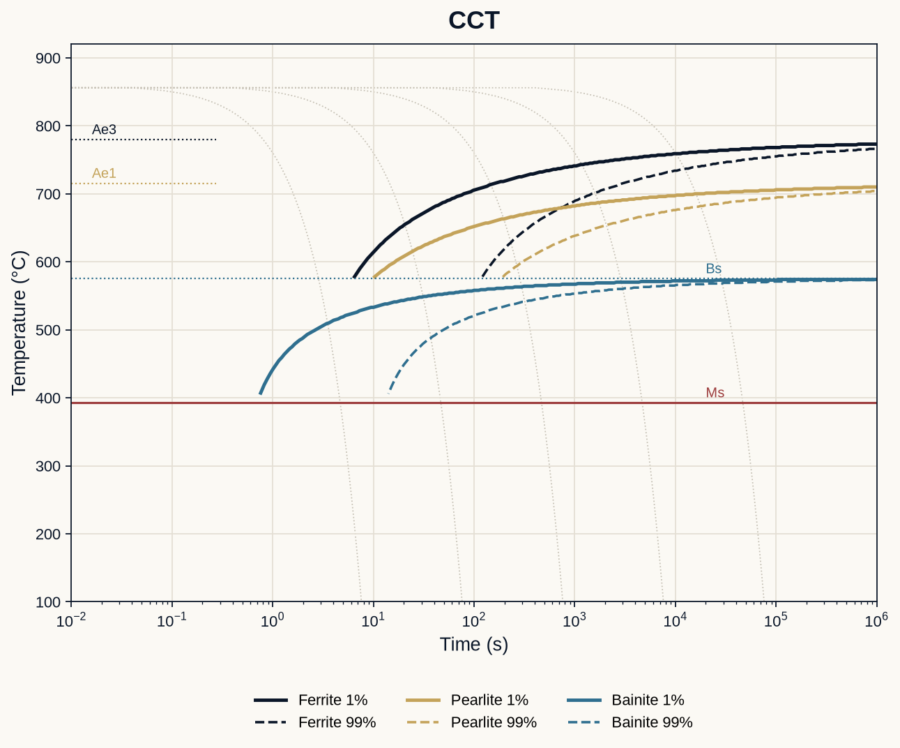 Continuous-cooling transformation diagram for a line-pipe steel