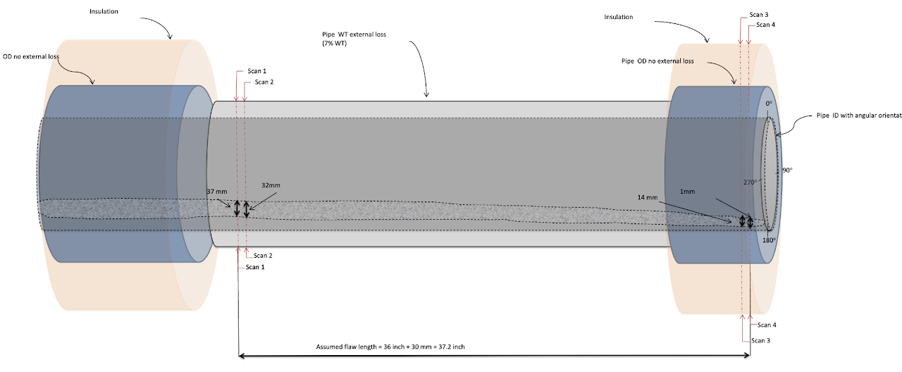 Pipe wall-loss assessment diagram showing insulation, scan stations, and an assumed flaw length along the invert