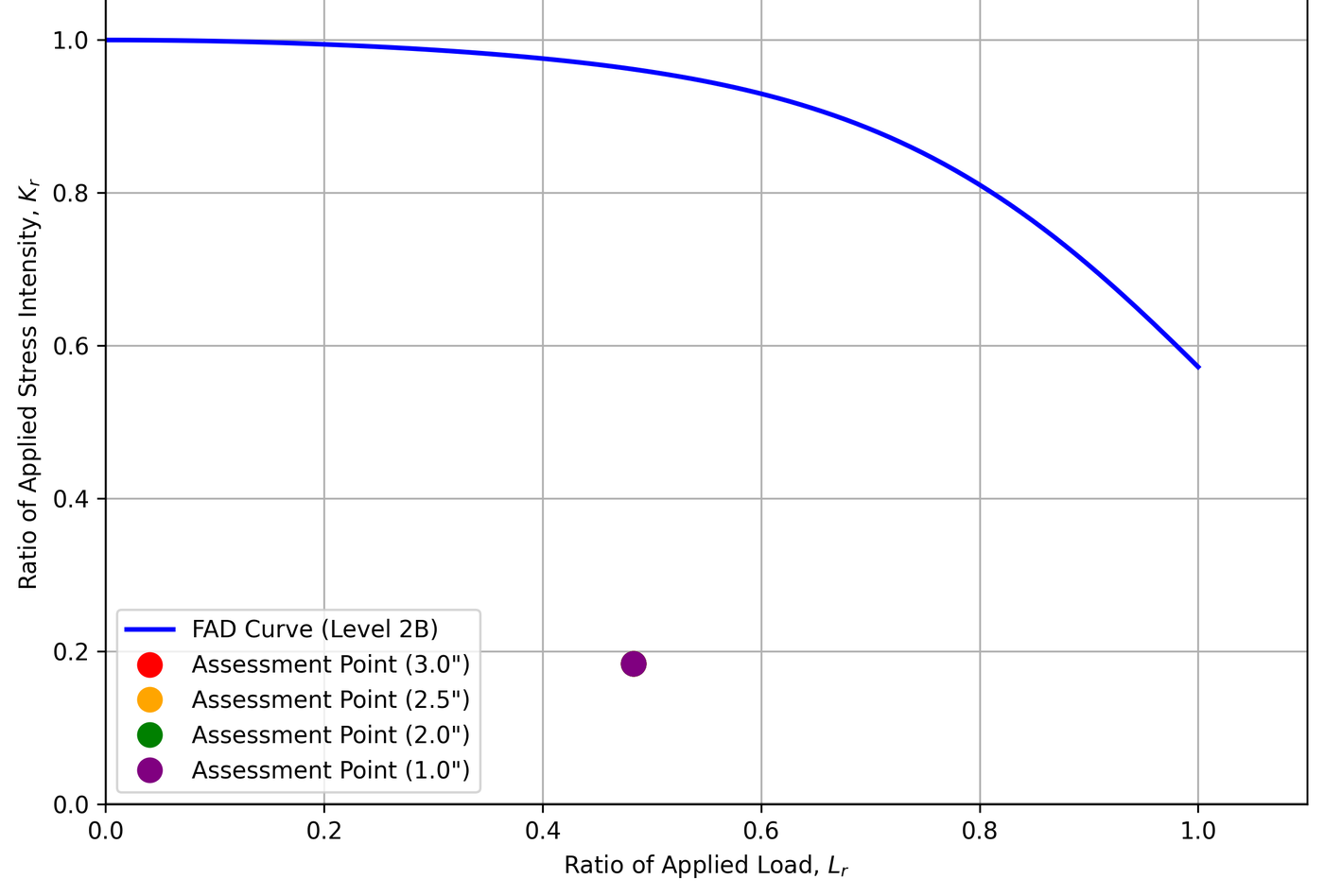 Failure assessment diagram for a girth weld