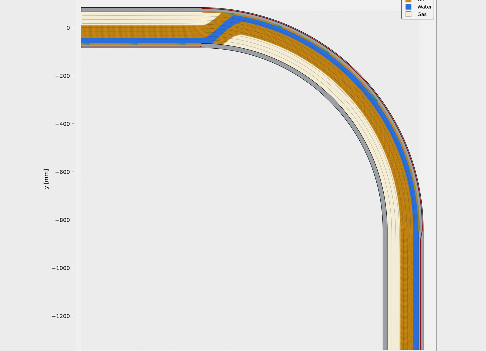 Oil, water, and gas layers through a 90-degree jumper elbow